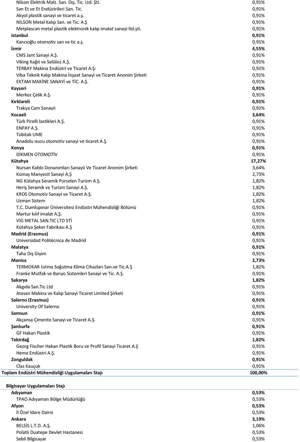 0,91% Viking Kağıt ve Selüloz A.Ş. 0,91% TERBAY Makina Endüstri ve Ticaret A:Ş: 0,91% Viba Teknik Kalıp Makina İnşaat Sanayi ve Ticaret Anonim Şirketi 0,91% EKTAM MAKİNE SANAYİ ve TİC. A.Ş. 0,91% Kayseri 0,91% Merkez Çelik A.