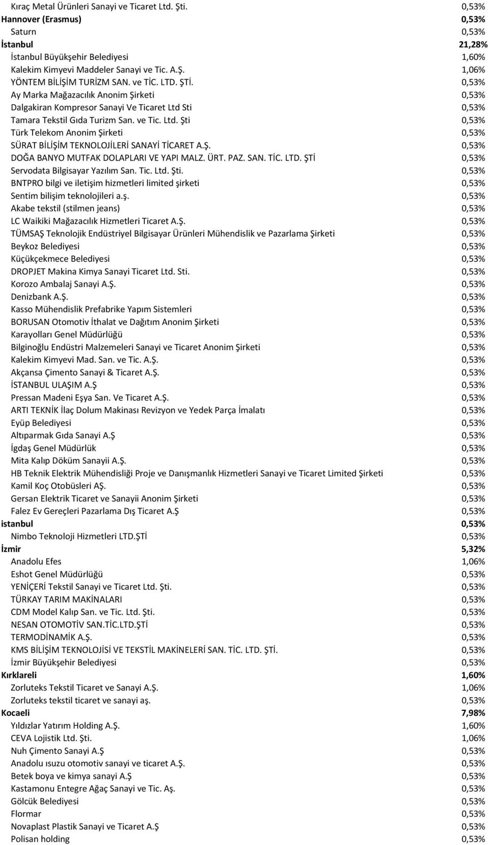 Ş. 0,53% DOĞA BANYO MUTFAK DOLAPLARI VE YAPI MALZ. ÜRT. PAZ. SAN. TİC. LTD. ŞTİ 0,53% Servodata Bilgisayar Yazılım San. Tic. Ltd. Şti.