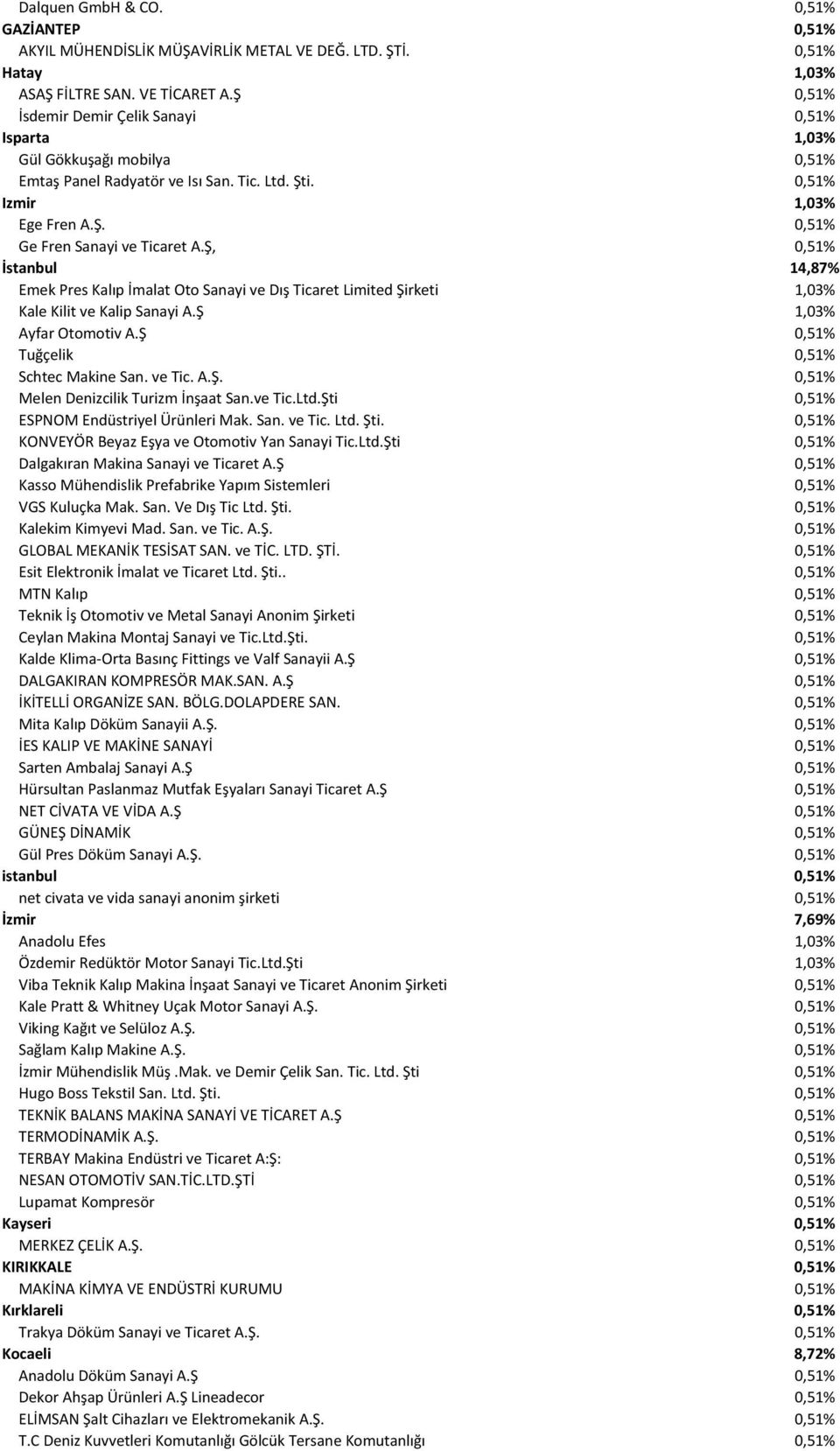 Ş, 0,51% İstanbul 14,87% Emek Pres Kalıp İmalat Oto Sanayi ve Dış Ticaret Limited Şirketi 1,03% Kale Kilit ve Kalip Sanayi A.Ş 1,03% Ayfar Otomotiv A.Ş 0,51% Tuğçelik 0,51% Schtec Makine San. ve Tic.