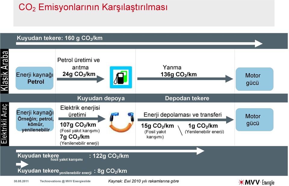 karışımı) 7g CO /km 2 (Yenilenebilir enerji) Enerji depolaması ve transferi 15g CO 2 /km (Fosil yakıt karışımı) 1g CO 2 /km (Yenilenebilir enerji)