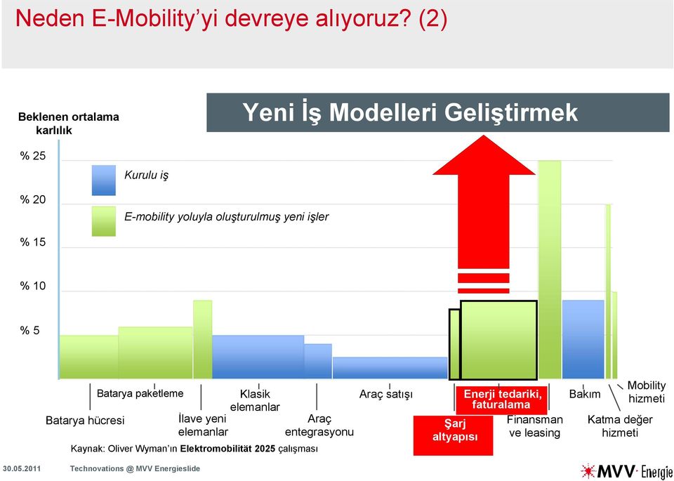 oluşturulmuş yeni işler % 15 % 10 % 5 Batarya hücresi Batarya paketleme Kaynak: Oliver Wyman ın