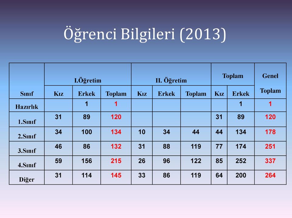 Öğretim Toplam Genel Kız Erkek Toplam Kız Erkek Toplam Kız Erkek Toplam 1 1 1 1