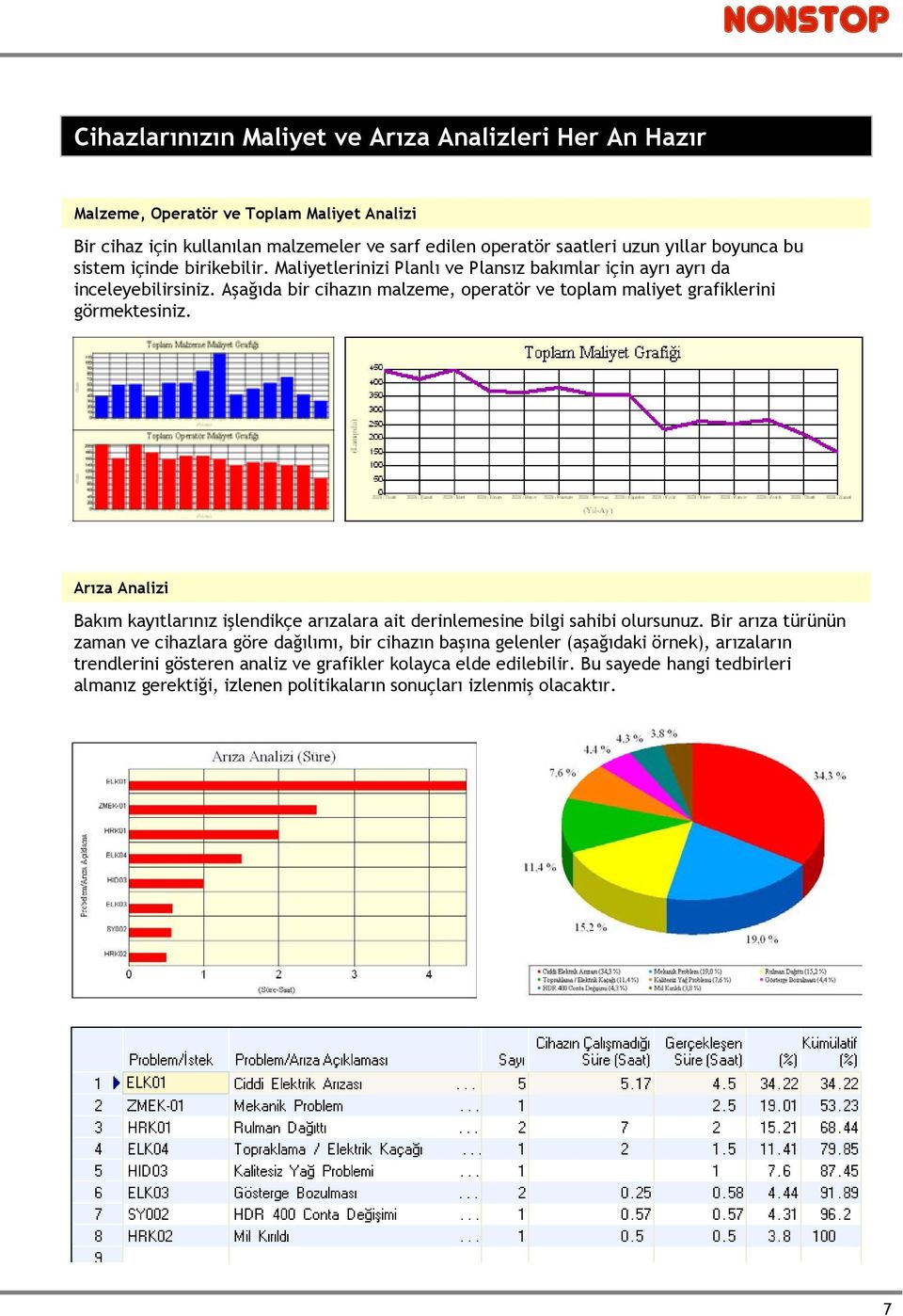 Aşağıda bir cihazın malzeme, operatör ve toplam maliyet grafiklerini görmektesiniz. Arıza Analizi Bakım kayıtlarınız işlendikçe arızalara ait derinlemesine bilgi sahibi olursunuz.