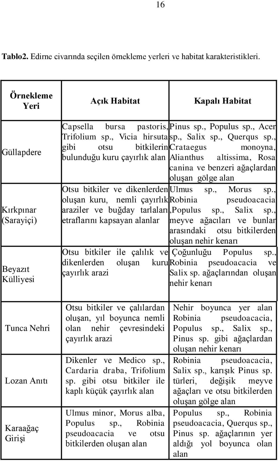 , Querqus sp., gibi otsu bitkilerin Crataegus monoyna, bulunduğu kuru çayırlık alan Alianthus altissima, Rosa canina ve benzeri ağaçlardan oluşan gölge alan Otsu bitkiler ve dikenlerden Ulmus sp.