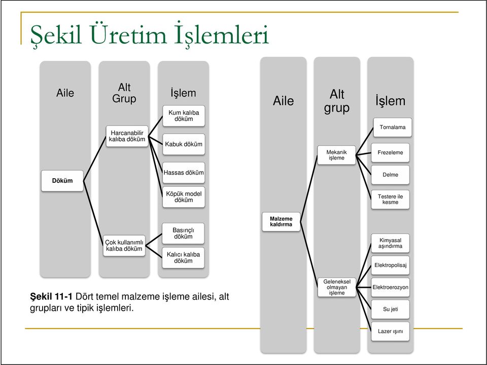 kalıba döküm Basınçlı döküm Kalıcı kalıba döküm Malzeme kaldırma Kimyasal aşındırma Elektropolisaj Şekil 11-1 Dört