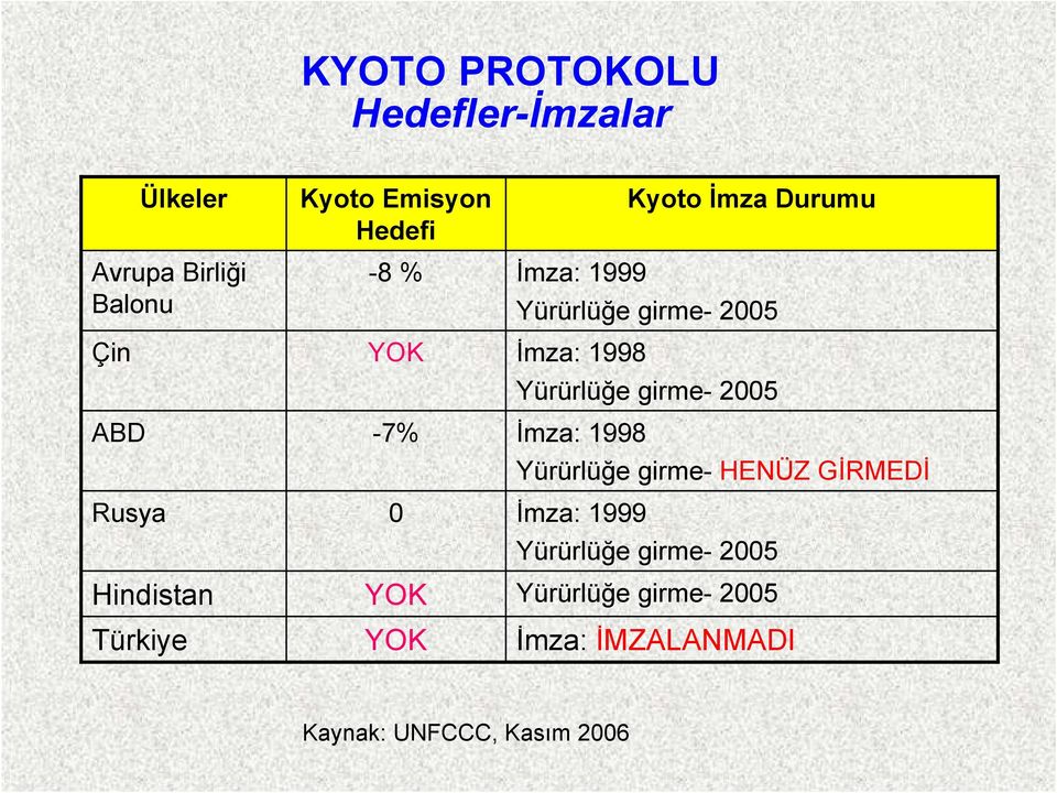 girme- 2005 İmza: 1998 Yürürlüğe girme- 2005 İmza: 1998 Yürürlüğe girme- HENÜZ GİRMEDİ