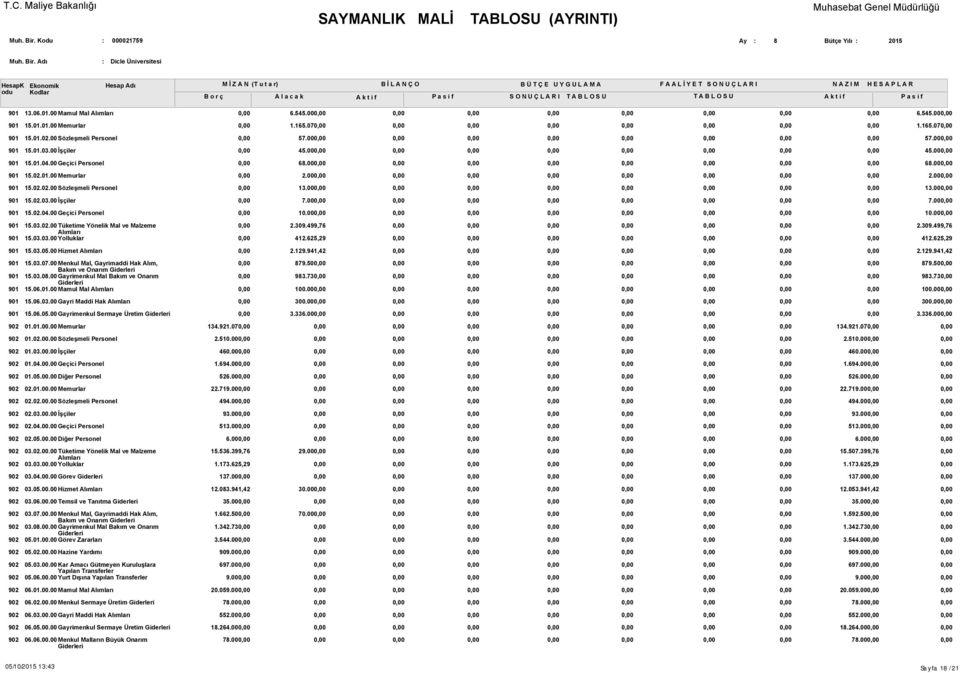 00 7.00 15.02.04.00 Geçici Personel 10.00 10.00 15.03.02.00 Tüketime Yönelik Mal ve Malzeme 15.03.03.00 Yolluklar 2.309.499,76 412.625,29 2.309.499,76 412.625,29 15.03.05.00 Hizmet 2.129.941,42 2.129.941,42 15.