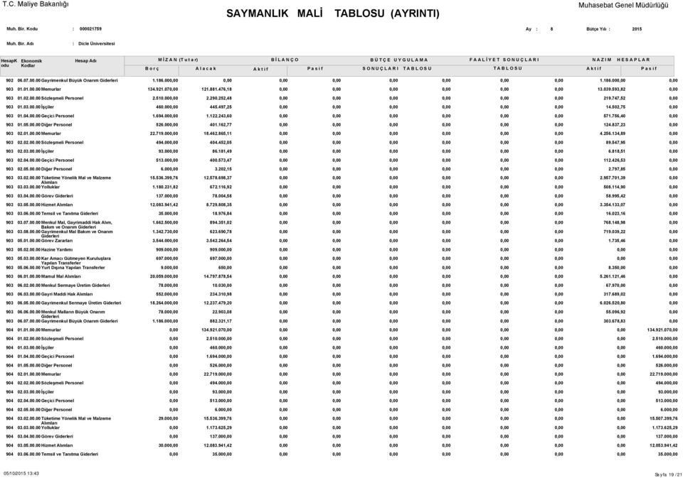 00 401.162,77 124.837,23 02.01.00.00 Memurlar 22.719.00 18.462.865,11 4.256.134,89 02.02.00.00 Sözleşmeli Personel 494.00 404.452,05 89.547,95 02.03.00.00 İşçiler 93.00 86.181,49 6.818,51 02.04.00.00 Geçici Personel 513.