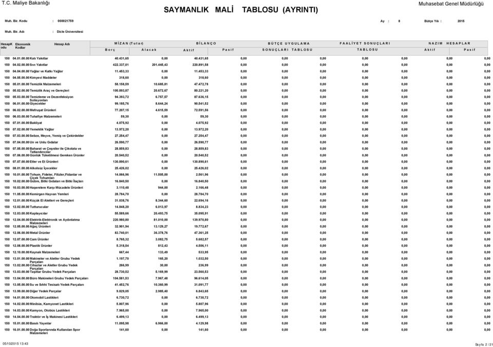 00.00 Temizleme ve Dezenfeksiyon Solisyonları 06.01.00.00 Giyecekler 94.393,72 99.185,76 6.757,57 8.644,24 87.636,15 90.541,52 06.02.00.00 Mefruşat Ürünleri 77.207,15 4.615,59 72.591,56 06.03.00.00 Tuhafiye Malzemeleri 59,30 59,30 07.