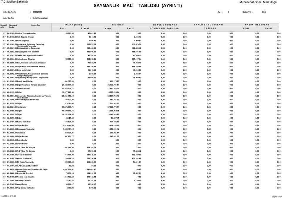 695,60 185.695,60 05.02.03.00 Teksir ve Çoğaltma Makineleri 42.350,20 42.350,20 05.02.04.00 Haberleşme Cihazları 195.573,20 532.690,24 337.117,04 05.02.05.00 Ses, Görüntü ve Sunum Cihazları 49.