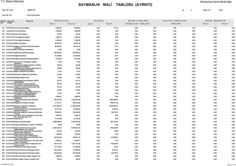 03.02.09 Büro Emekçileri Sendikası 66.090,21 12,08 66.107,34 12,08 17,13 10.03.03.01 Eğitimciler Birliği Sendikası 108.502,24 108.502,24 10.03.03.02 Sağlık Sendikası 81.565,55 81.582,56 17,01 10.03.03.03 Sağlık Çalışanları Birliği Sendikası 2.