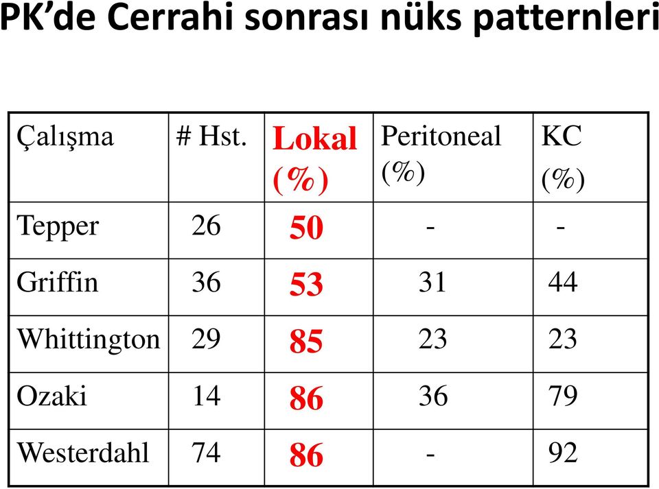 Lokal (%) Peritoneal (%) Tepper 26 50 - - KC