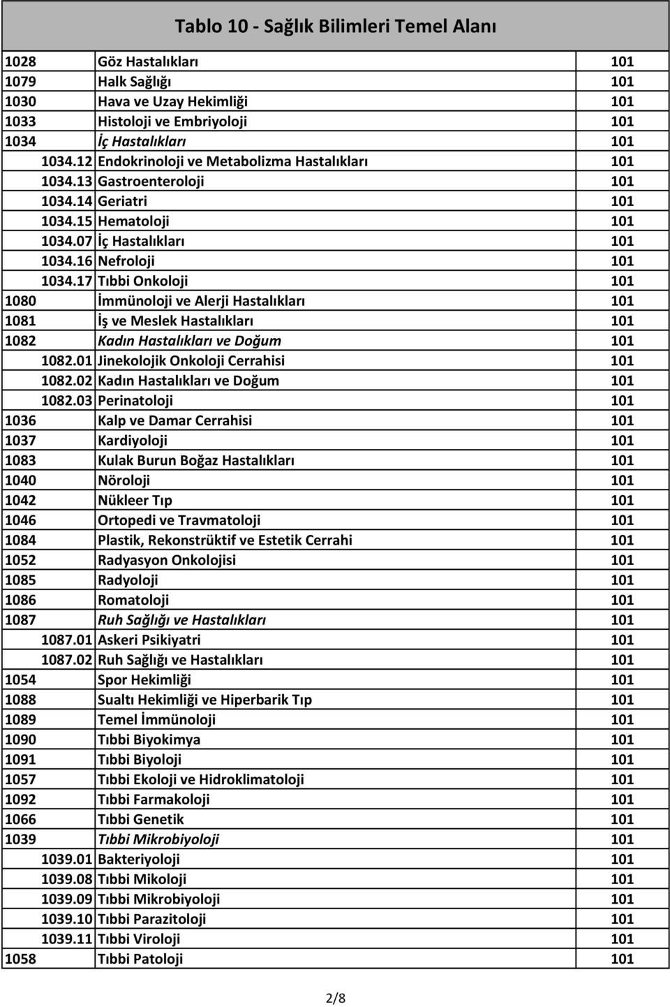 17 Tıbbi Onkoloji 1 80 İmmünoloji ve Alerji Hastalıkları 1 81 İş ve Meslek Hastalıkları 1 82 Kadın Hastalıkları ve Doğum 1 82.01 Jinekolojik Onkoloji Cerrahisi 1 82.