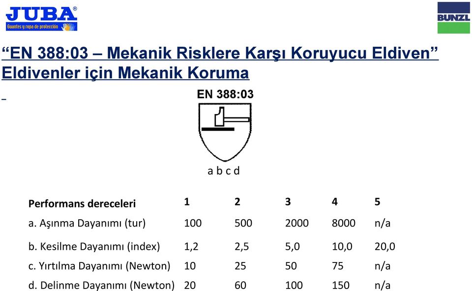 Aşınma Dayanımı (tur) 100 500 2000 8000 n/a b.