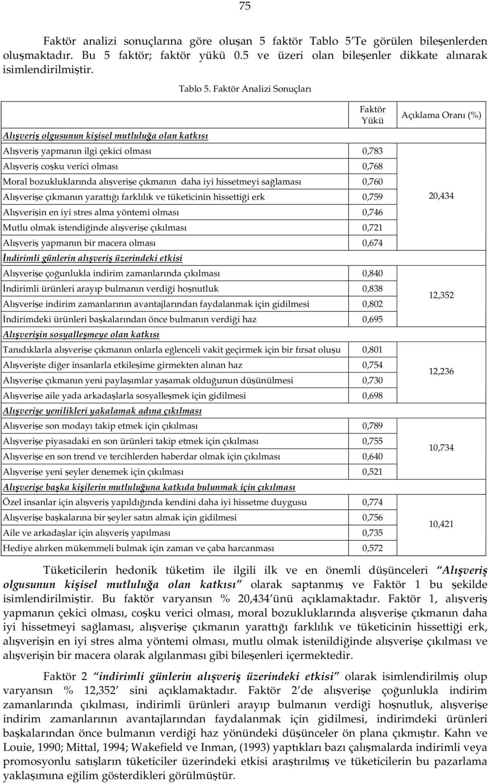 Faktör Analizi Sonuçları Alışveriş olgusunun kişisel mutluluğa olan katkısı Faktör Yükü Alışveriş yapmanın ilgi çekici olması 0,7 Alışveriş coşku verici olması 0,76 Moral bozukluklarında alışverişe