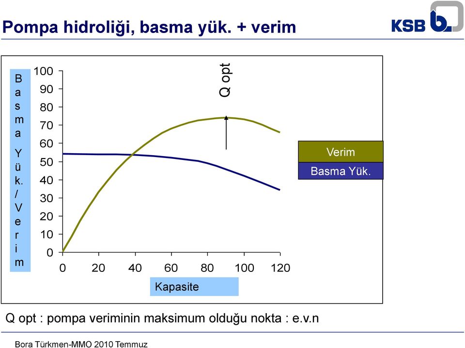 / V e r i m 100 90 80 70 60 50 40 30 20 10 0 0 20 40 60