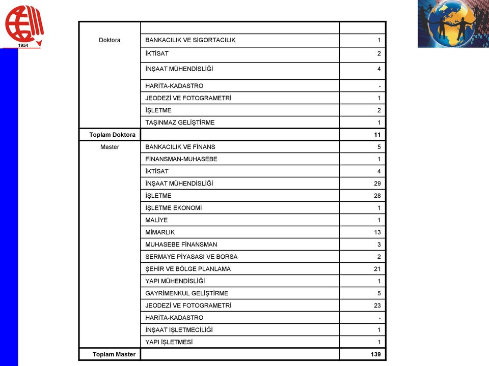 ĠġLETME 28 ĠġLETME EKONOMĠ 1 MALĠYE 1 MĠMARLIK 13 MUHASEBE FĠNANSMAN 3 SERMAYE PĠYASASI VE BORSA 2 ġehġr VE BÖLGE PLANLAMA 21