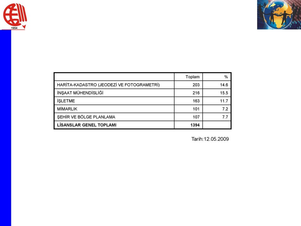 5 ĠġLETME 163 11.7 MĠMARLIK 101 7.