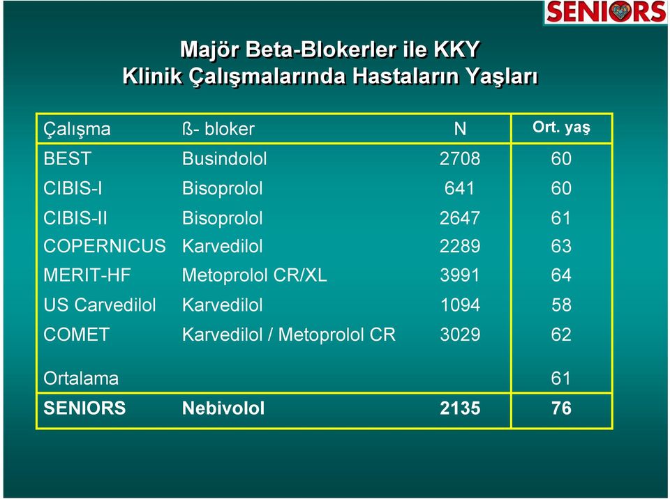 yaş BEST Busindolol 2708 60 CIBIS-I Bisoprolol 641 60 CIBIS-II Bisoprolol 2647 61