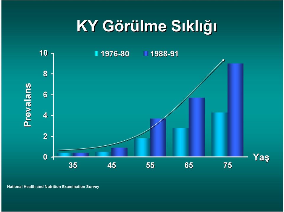 35 45 55 65 75 Yaş National