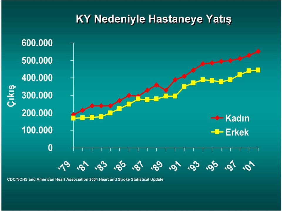 000 0 Kadın Erkek '79 '81 '83 '85 '87 '89 '91 '93 '95