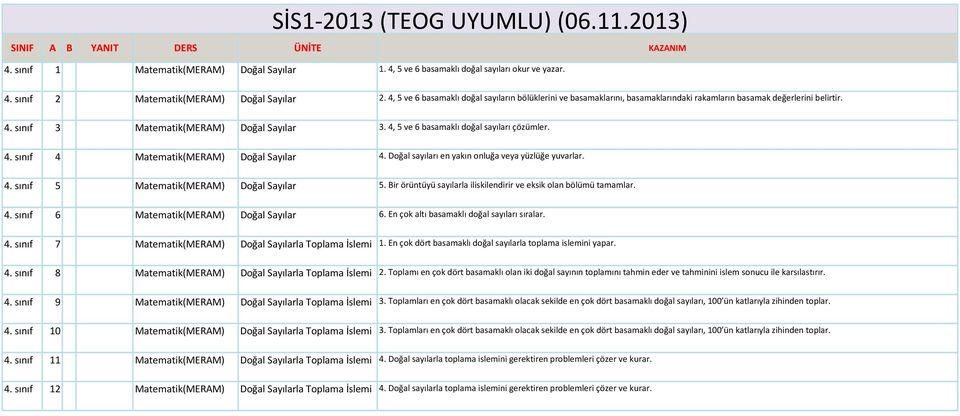 4, 5 ve 6 basamaklı doğal sayıları çözümler. 4. sınıf 4 Matematik(MERAM) Doğal Sayılar 4. Doğal sayıları en yakın onluğa veya yüzlüğe yuvarlar. 4. sınıf 5 Matematik(MERAM) Doğal Sayılar 5.