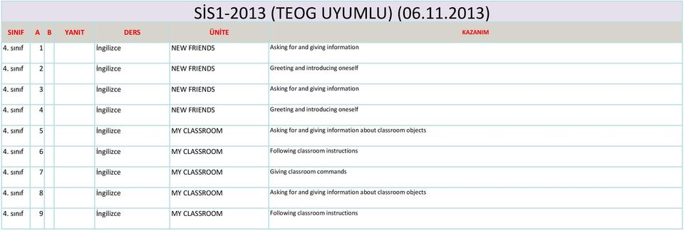 sınıf 5 İngilizce MY CLASSROOM Asking for and giving information about classroom objects 4. sınıf 6 İngilizce MY CLASSROOM Following classroom instructions 4.
