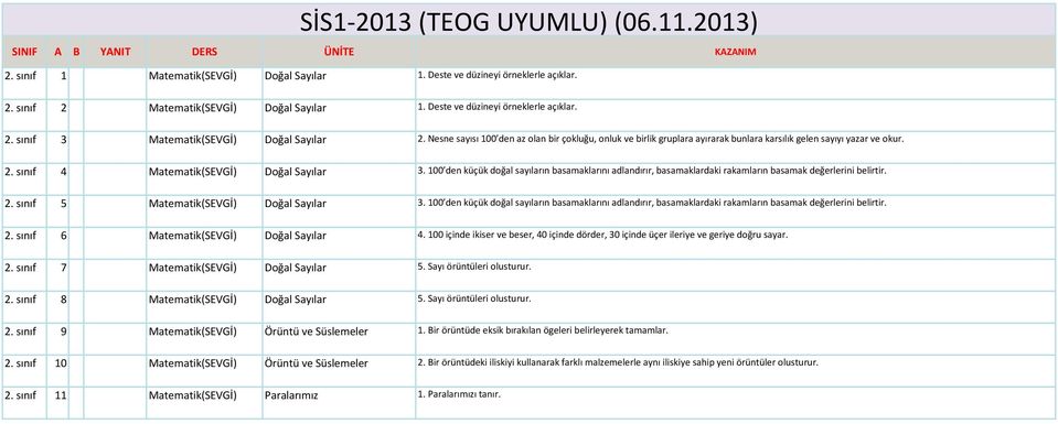 100 den küçük doğal sayıların basamaklarını adlandırır, basamaklardaki rakamların basamak değerlerini belirtir. 2. sınıf 5 Matematik(SEVGİ) Doğal Sayılar 3.