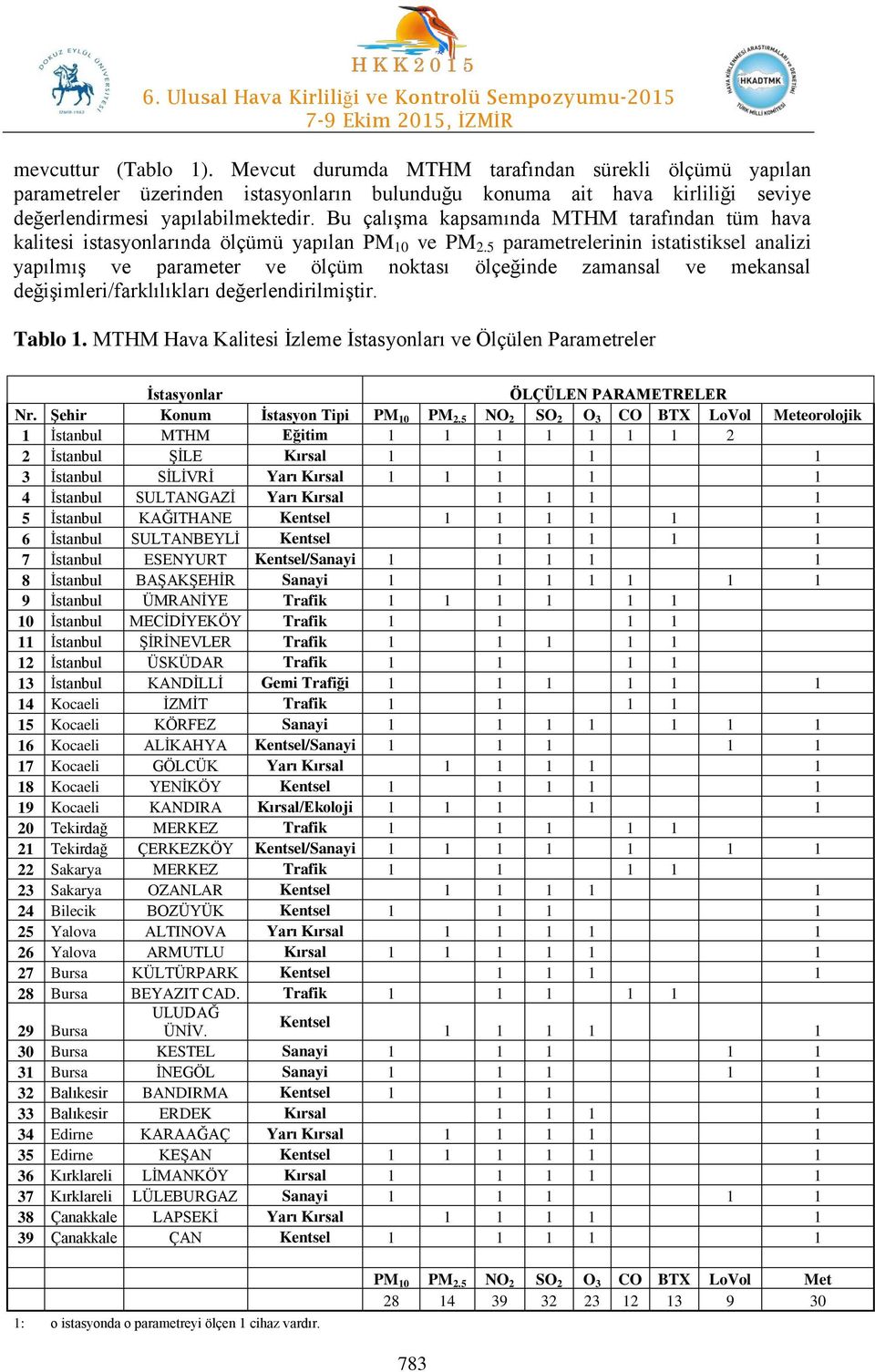 5 parametrelerinin istatistiksel analizi yapılmış ve parameter ve ölçüm noktası ölçeğinde zamansal ve mekansal değişimleri/farklılıkları değerlendirilmiştir. Tablo 1.