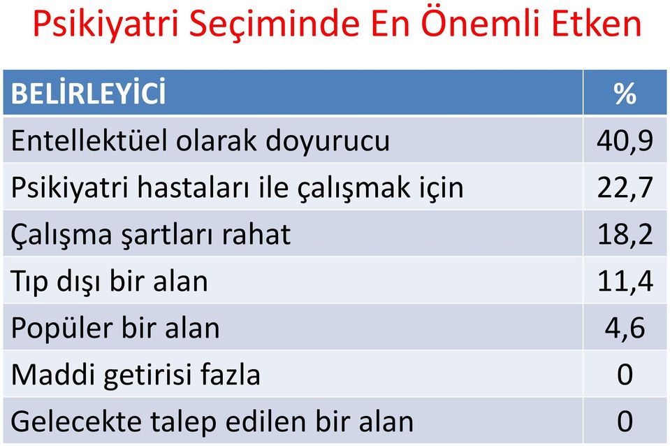 Çalışma şartları rahat 18,2 Tıp dışı bir alan 11,4 Popüler bir