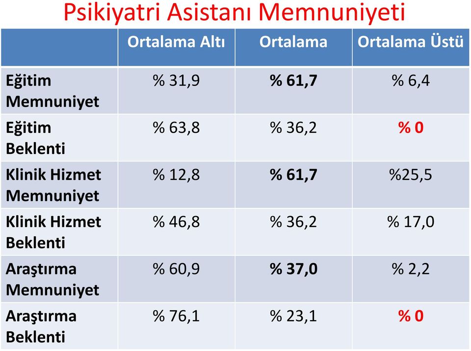 Araştırma Memnuniyet Araştırma Beklenti % 31,9 % 61,7 % 6,4 % 63,8 % 36,2 %