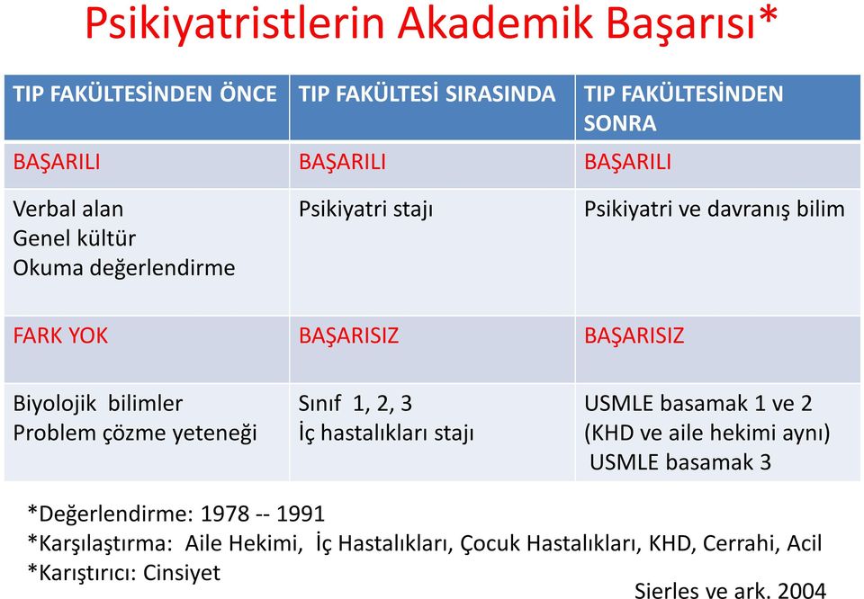 bilimler Problem çözme yeteneği Sınıf 1, 2, 3 İç hastalıkları stajı USMLE basamak 1 ve 2 (KHD ve aile hekimi aynı) USMLE basamak 3