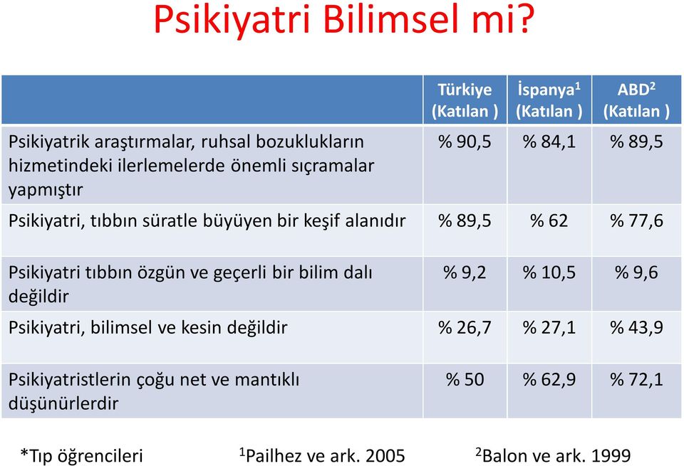 (Katılan ) ABD 2 (Katılan ) % 90,5 % 84,1 % 89,5 Psikiyatri, tıbbın süratle büyüyen bir keşif alanıdır % 89,5 % 62 % 77,6 Psikiyatri