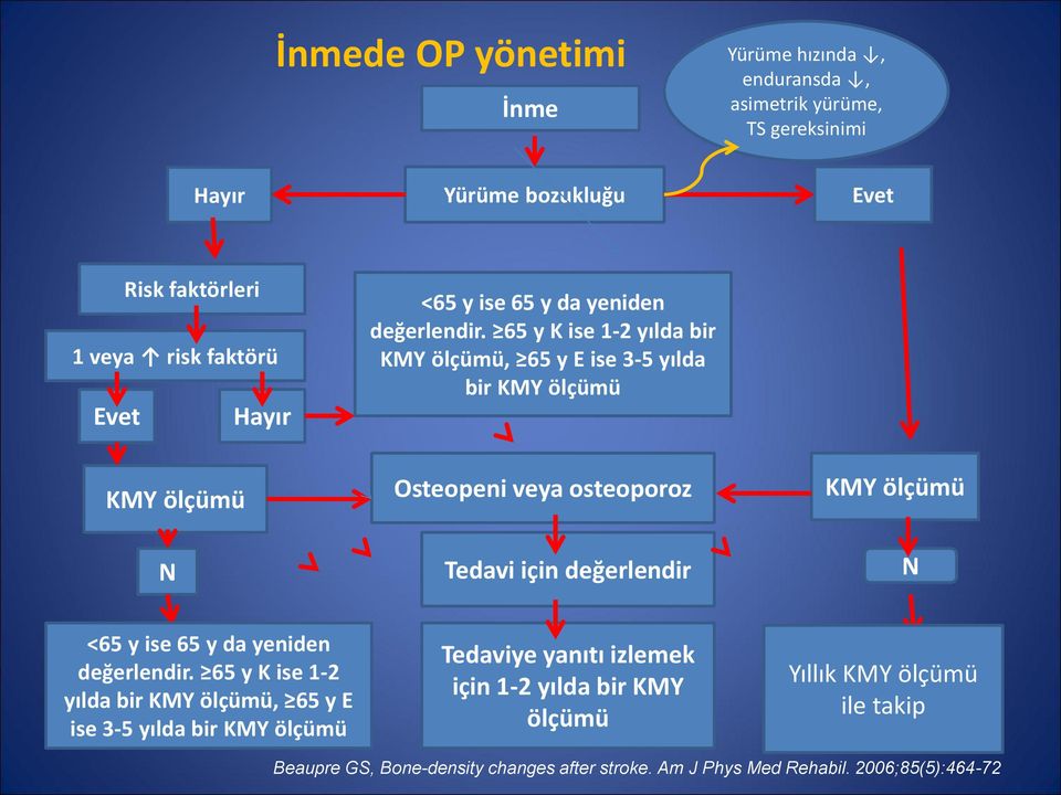 65 y K ise 1-2 yılda bir KMY ölçümü, 65 y E ise 3-5 yılda bir KMY ölçümü KMY ölçümü N Osteopeni veya osteoporoz Tedavi için değerlendir KMY ölçümü N <65 y