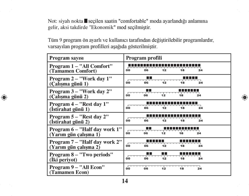 Program sayısı Program 1 "All Comfort" (Tamamen Comfort) Program 2 "Work day 1" (Çalışma günü 1) Program 3 "Work day 2" (Çalışma günü 2) Program 4 "Rest day 1"