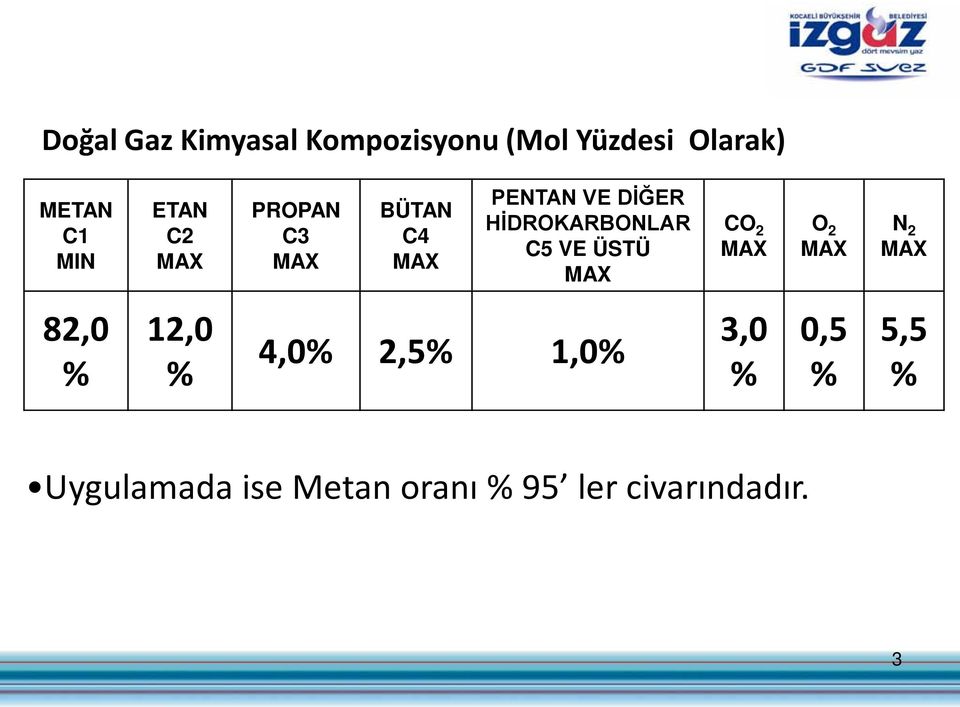 HİDROKARBONLAR C5 VE ÜSTÜ MAX CO 2 MAX O 2 MAX N 2 MAX 82,0 % 12,0 %