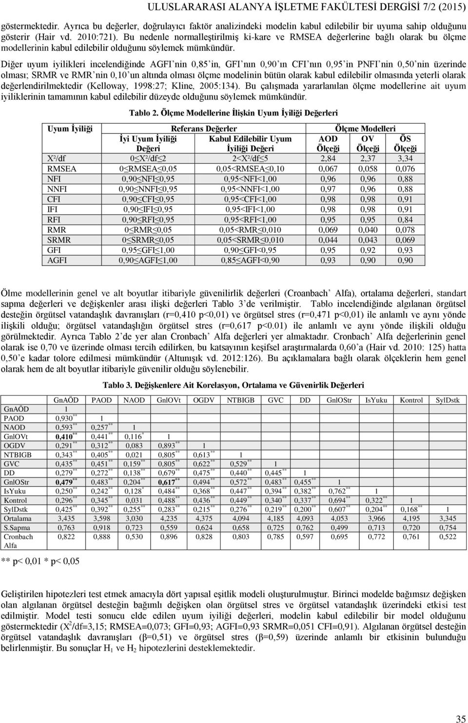 Diğer uyum iyilikleri incelendiğinde AGFI nin 0,85 in, GFI nın 0,90 ın CFI nın 0,95 in PNFI nin 0,50 nin üzerinde olması; SRMR ve RMR nin 0,10 un altında olması ölçme modelinin bütün olarak kabul