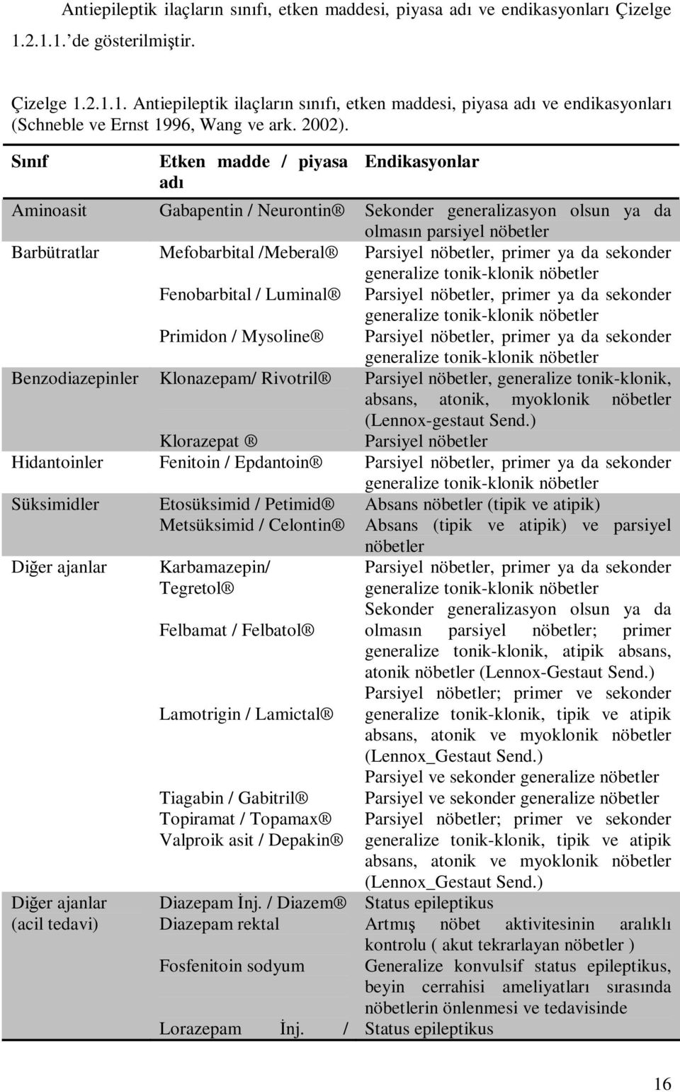 Sınıf Etken madde / piyasa adı Endikasyonlar Aminoasit Barbütratlar Gabapentin / Neurontin Mefobarbital /Meberal Fenobarbital / Luminal Sekonder generalizasyon olsun ya da olmasın parsiyel nöbetler