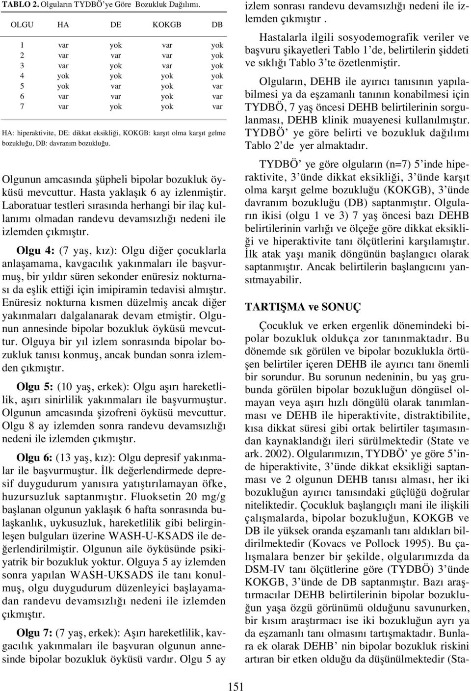 t olma karş t gelme bozukluğu, DB: davran m bozukluğu. Olgunun amcas nda şüpheli bipolar bozukluk öyküsü mevcuttur. Hasta yaklaş k 6 ay izlenmiştir.