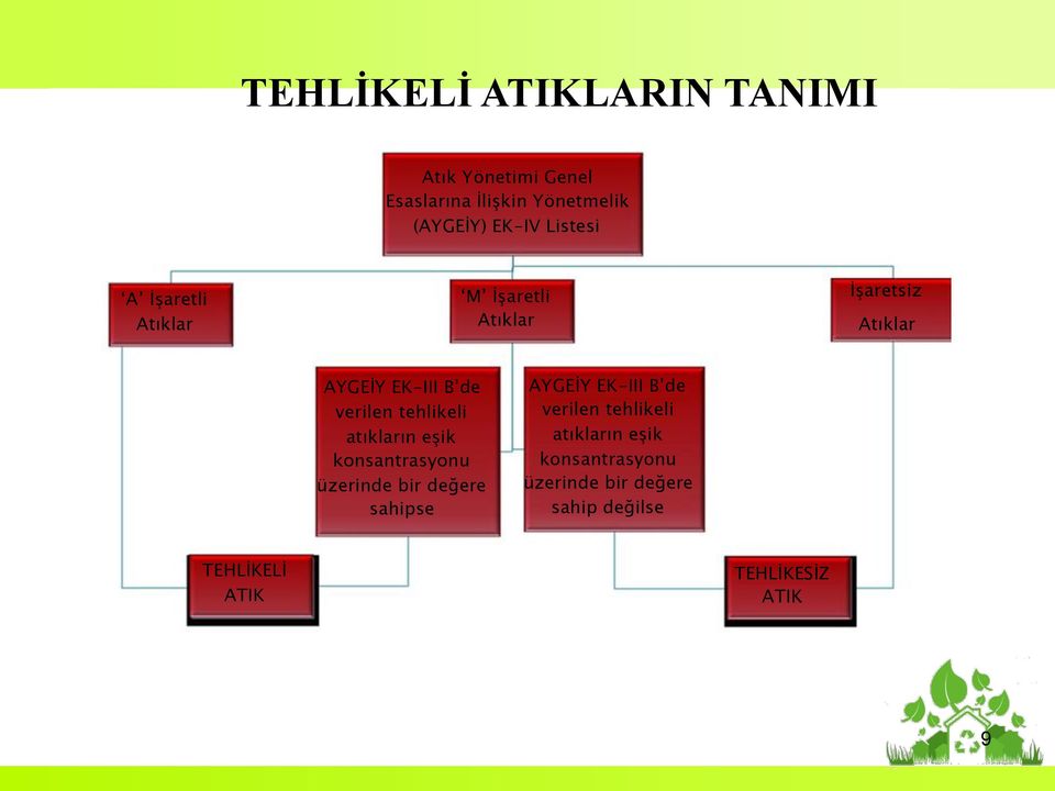 tehlikeli atıkların eşik konsantrasyonu üzerinde bir değere sahipse AYGEİY EK-III B de verilen