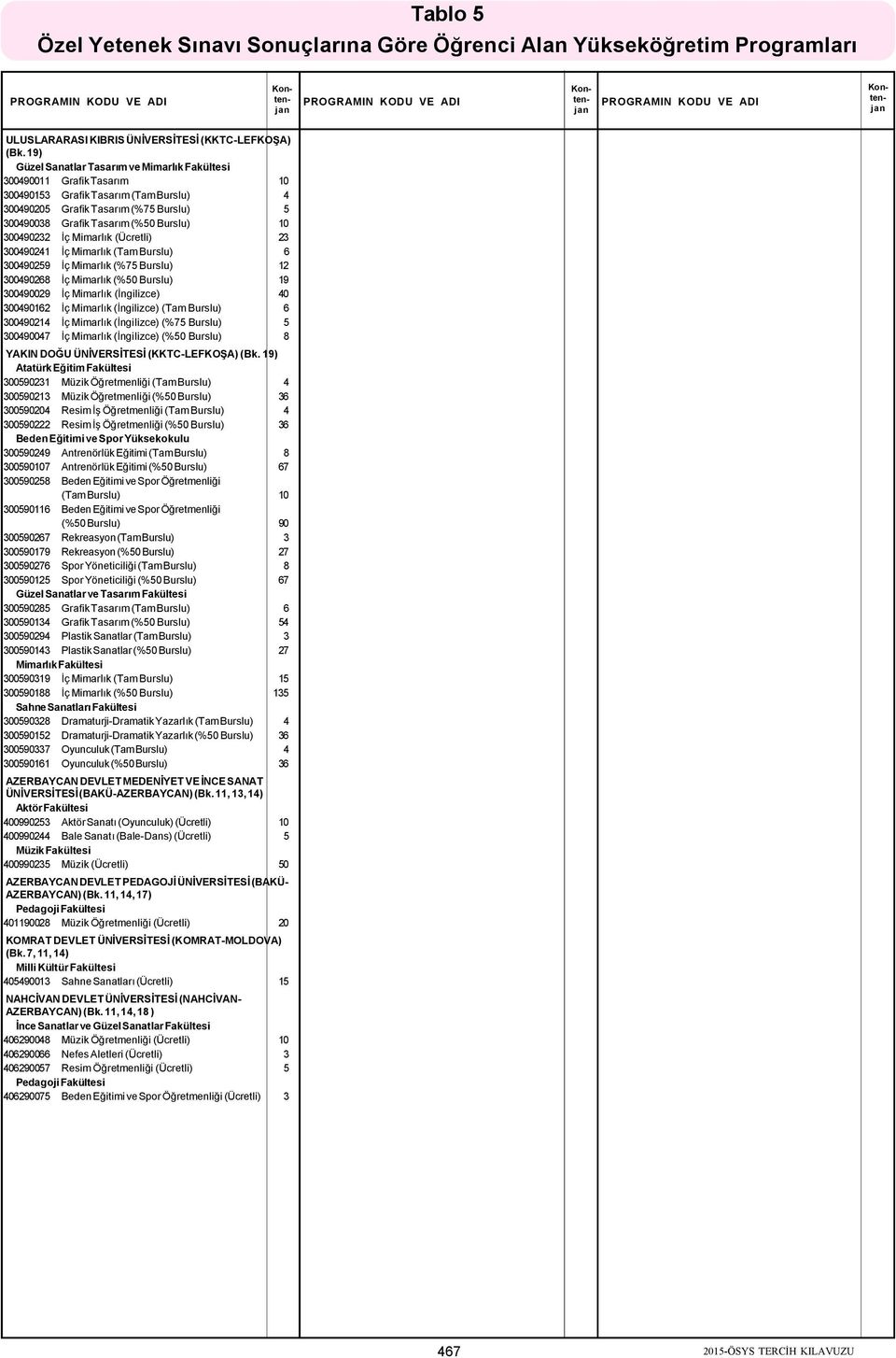 Mimarlık (Ücretli) 23 300490241 İç Mimarlık (Tam Burslu) 6 300490259 İç Mimarlık (%75 Burslu) 12 300490268 İç Mimarlık (%50 Burslu) 19 300490029 İç Mimarlık (İngilizce) 40 300490162 İç Mimarlık