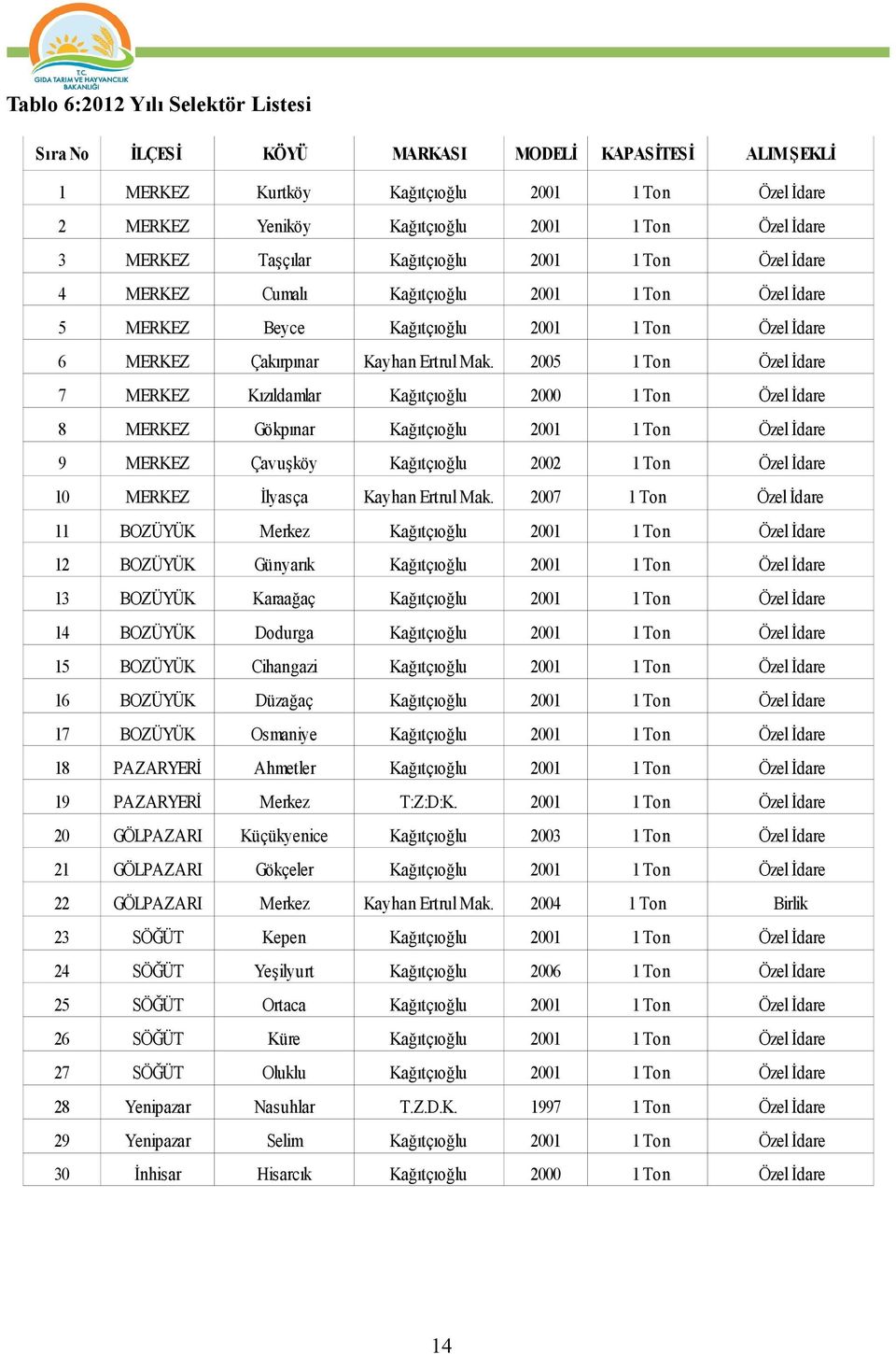 2005 1 Ton Özel İdare 7 MERKEZ Kızıldamlar Kağıtçıoğlu 2000 1 Ton Özel İdare 8 MERKEZ Gökpınar Kağıtçıoğlu 2001 1 Ton Özel İdare 9 MERKEZ Çavuşköy Kağıtçıoğlu 2002 1 Ton Özel İdare 10 MERKEZ İlyasça