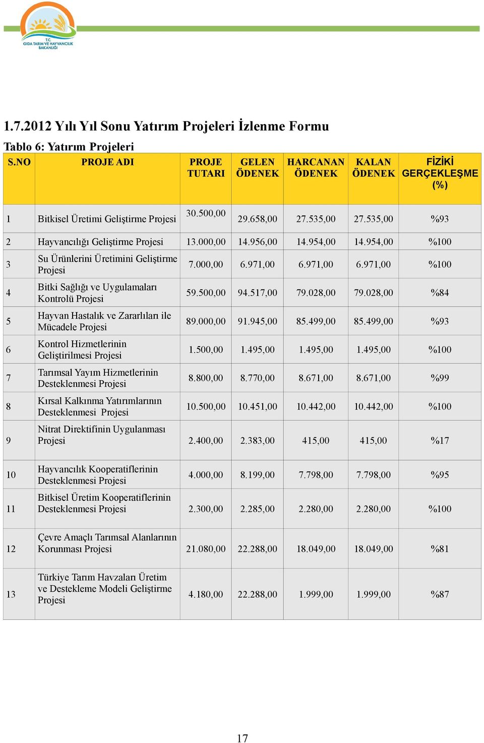 535,00 %93 2 Hayvancılığı Geliştirme Projesi 13.000,00 14.956,00 14.954,00 14.