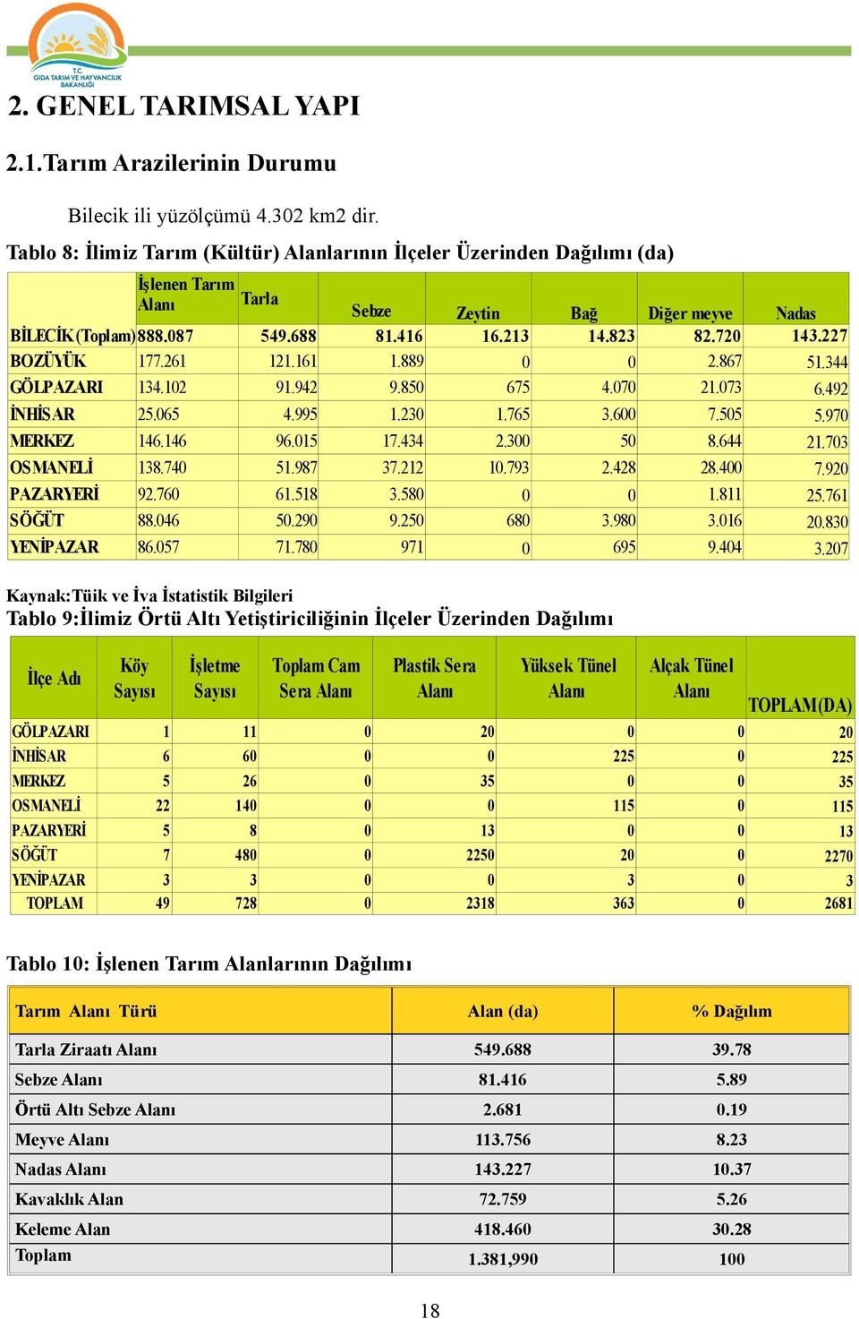 227 BOZÜYÜK 177.261 121.161 1.889 0 0 2.867 51.344 GÖLPAZARI 134.102 91.942 9.850 675 4.070 21.073 6.492 İNHİSAR 25.065 4.995 1.230 1.765 3.600 7.505 5.970 MERKEZ 146.146 96.015 17.434 2.300 50 8.