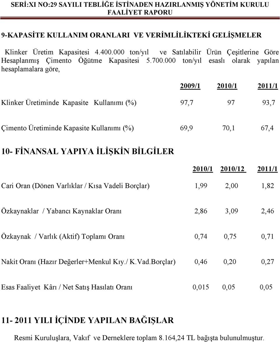 YAPIYA İLİŞKİN BİLGİLER 2010/1 2010/12 2011/1 Cari Oran (Dönen Varlıklar / Kısa Vadeli Borçlar) 1,99 2,00 1,82 Özkaynaklar / Yabancı Kaynaklar Oranı 2,86 3,09 2,46 Özkaynak / Varlık (Aktif) Toplamı