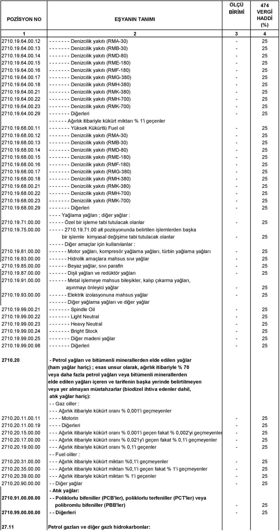 19.64.00.22 - - - - - - - Denizcilik yakıtı (RMH-700) - 25 2710.19.64.00.23 - - - - - - - Denizcilik yakıtı (RMK-700) - 25 2710.19.64.00.29 - - - - - - - Diğerleri - 25 - - - - - - Ağırlık itibariyle kükürt miktarı % 1'i geçenler 2710.