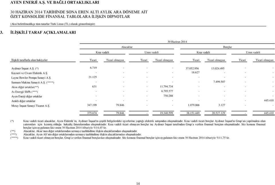 125 - - - - - - - Samsun Makina Sanayii A.Ş. (****) - - - - - 7.499.507 - - Aksu diğer ortaklar(**) 631 - - 11.794.734 - - - - As Energji ShPk (***) - - - 6.795.