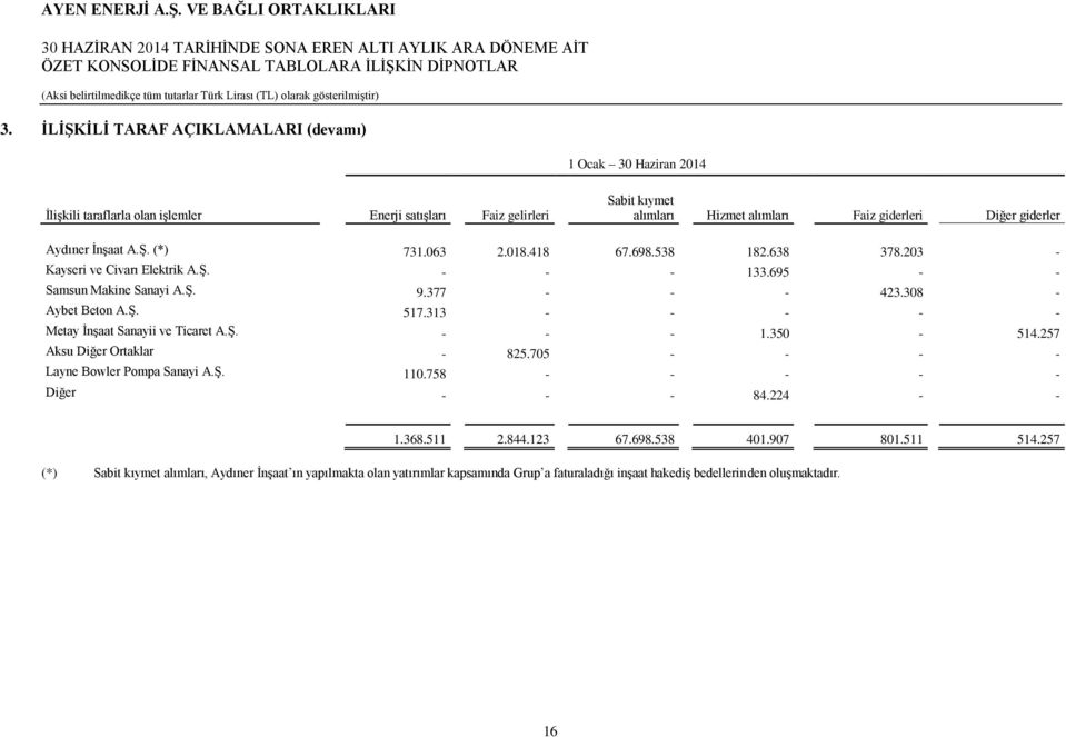 Ş. 517.313 - - - - - Metay İnşaat Sanayii ve Ticaret A.Ş. - - - 1.350-514.257 Aksu Diğer Ortaklar - 825.705 - - - - Layne Bowler Pompa Sanayi A.Ş. 110.758 - - - - - Diğer - - - 84.224 - - 1.