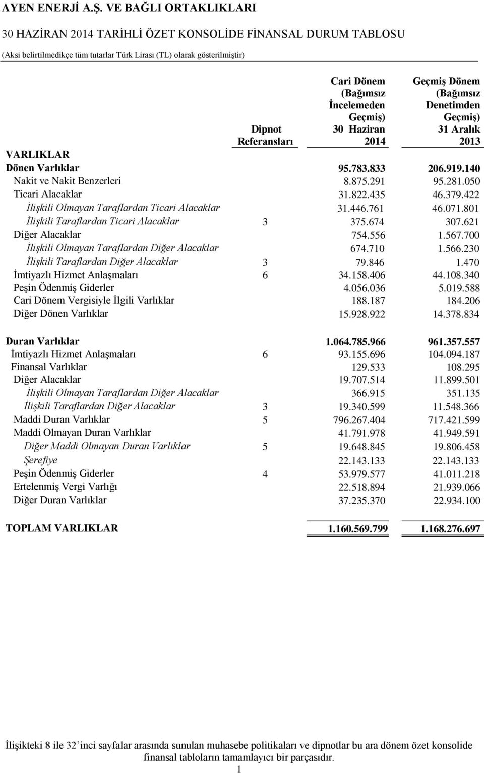 801 İlişkili Taraflardan Ticari Alacaklar 3 375.674 307.621 Diğer Alacaklar 754.556 1.567.700 İlişkili Olmayan Taraflardan Diğer Alacaklar 674.710 1.566.230 İlişkili Taraflardan Diğer Alacaklar 3 79.