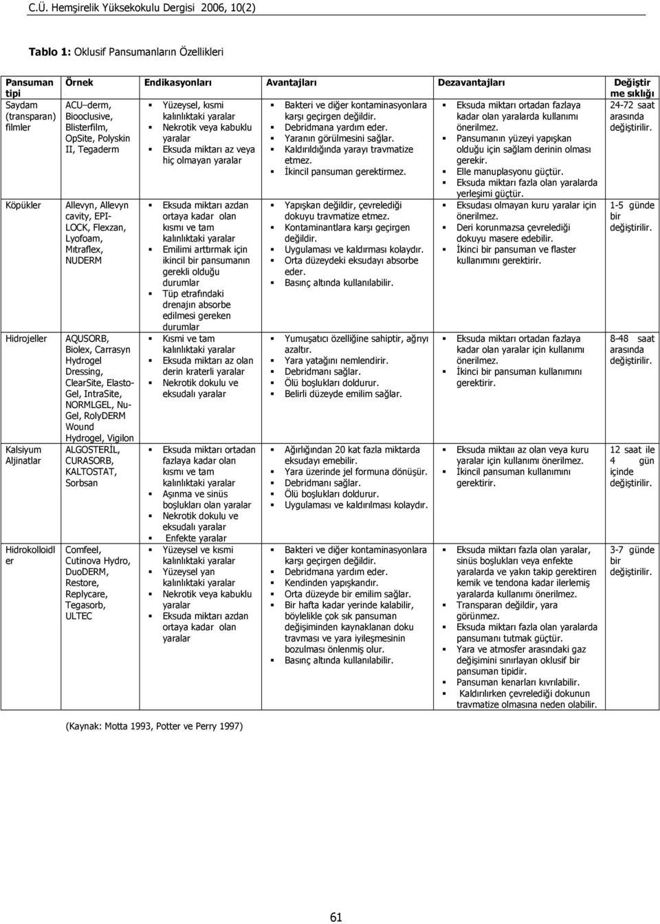 önerilmez. OpSite, Polyskin yaralar Yaranın görülmesini sağlar. Pansumanın yüzeyi yapışkan II, Tegaderm Eksuda miktarı az veya hiç olmayan yaralar Kaldırıldığında yarayı travmatize etmez.